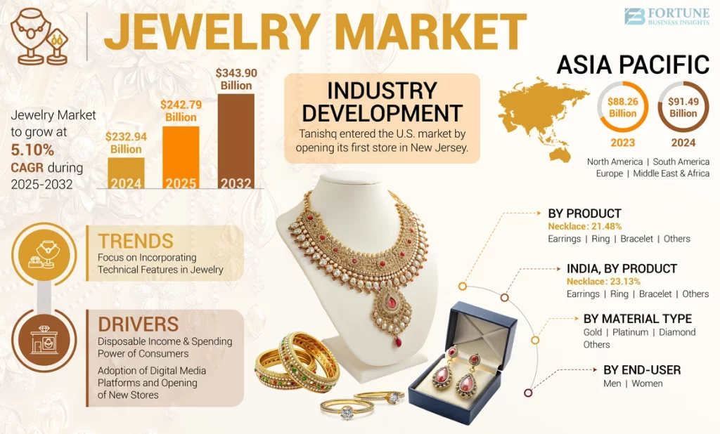 jewellery market