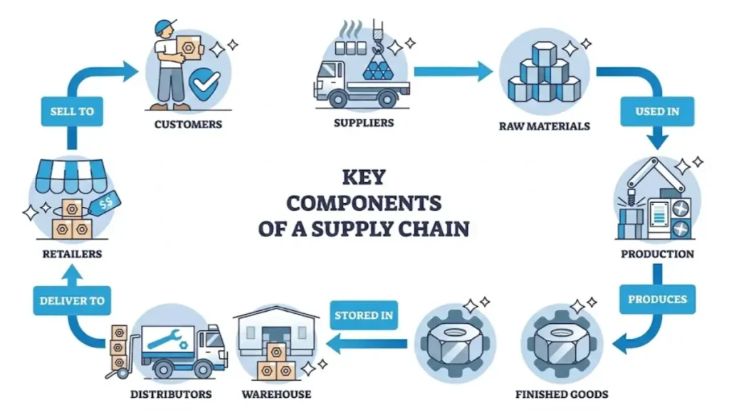 Product Sourcing Supply Chain